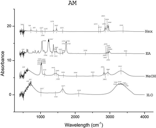 Figure 4 FTIR spectra of the four different extracts of A. malaccensis.