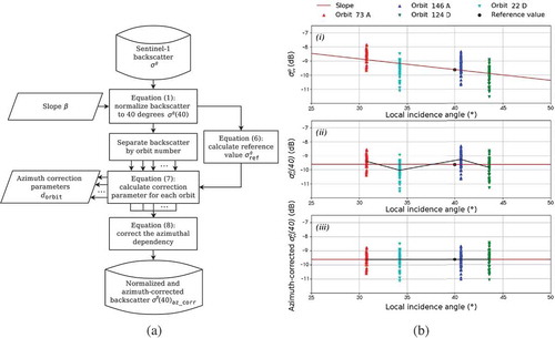 Figure 5. (a) Incidence and azimuth angle normalization workflow of the Sentinel-1 backscatter data, and (b) an example of the normalization steps: (i) 2 years of Sentinel-1 backscatter observed in VV-polarisation separated by orbit number, (ii) incidence angle normalized backscatter, and (iii) normalized and azimuth-corrected backscatter.