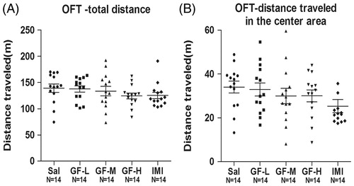 Figure 5. Open field test (OFT) after 3 days of treatment with Griflola frondosa (GF). CD-1 mice were fed with their regular mouse chow, a low dose of Griflola frondosa (GF powder:mouse chow =1:4, GF-L); a medium dose of Griflola frondosa (GF powder:mouse chow =1:2, GF-M); or a high dose of Griflola frondosa (GF powder:mouse chow = 1:1, GF-H). For the positive control group, mice were i.p. injected with imipramine (15 mg/kg/day, IMI). Mice in the negative control group were i.p injected with saline (Sal). After 3 days of treatment with GF-containing food, mice were subjected to the OFT. Total distance travelled and the distance travelled in the centre area were determined by an automated tracking system. The number of mice per group is indicated in each individual graph. Data were analysed by one-way ANOVA and presented as the mean ± SE. (A) The total distance travelled in the field after GF treatment. (B) The distance travelled in the centre area of field after GF treatment.