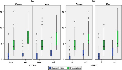 Figure 1. Original STOPP/START by sex, Charlson index and number of prescriptions.