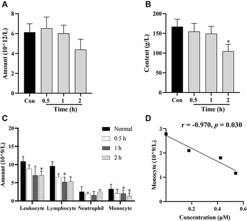 Figure 7 Routine blood tests in rats after intraperitoneal injection of BBR at 0.5, 1, and 2 h at the dose of 2.5 mg/kg body weight. Changes in numbers of erythrocytes (A), Hb (B), and immune cells (C). (D) Significant correlations between drug concentration in erythrocytes and the amounts of monocytes. Data are presented as mean ± S.E.M. (n = 3). *p < 0.05 vs the normal group.