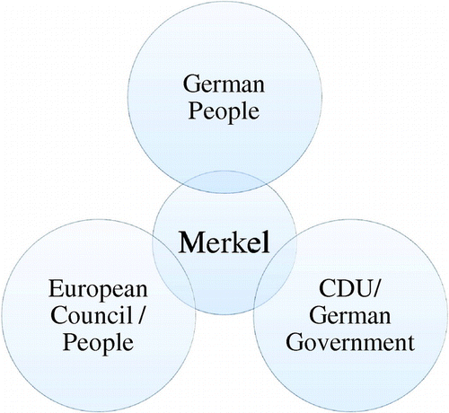 Figure 2. Chancellor Merkel’s network of European leader–follower relations.