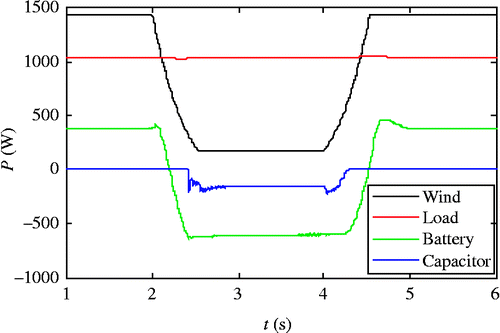 Figure 7 Power balance of the studied system.