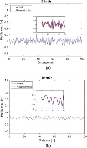 Figure 5. Actual (____) and reconstructed (….) profiles low-pass filtered with a cut-off equal to one-third of unsprung mass resonance: (a) at 15 km h−1, (b) at 40 km h−1