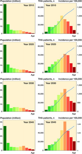 Figure 5. Population forecasts compared with the number of hip replacements and the incidence by age group for the years 2010, 2020, 2030, and 2040. For colour codes, see Figure 4.