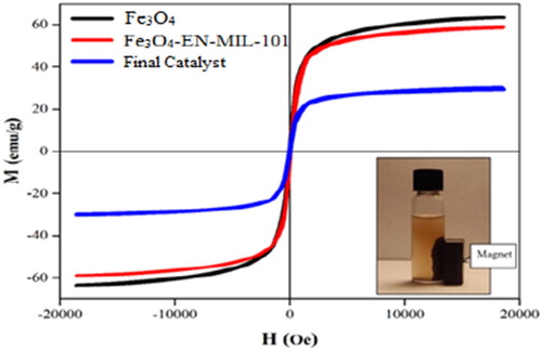 Figure 7. Magnetization curve in terms of the field applied to the compounds Fe3O4, Fe3O4-EN-MIL-101 and nano ZnO-PTA@Fe3O4/EN-MIL-101(Cr).