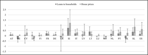 Figure A1. MCS-BGVAR-SV country-level results: the financial channel.