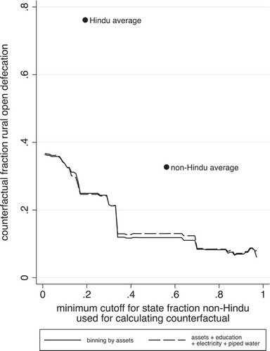 Figure 4. Non-parametric reweighting predicts lower open defecation in rural Bangladesh, India, and Nepal if households in Hindu regions exhibited the sanitation behaviours of non-Hindus in non-Hindu regions.Notes: This figure presents counterfactual mean rates of open defecation in rural Bangladesh, India, and Nepal, constructed by reweighting non-Hindu households in regions that have a higher fraction of non-Hindus to match the distribution on a set of observable characteristics of households living in regions that have a higher fraction of Hindus. The solid line bins the sample based on asset count, and the long-dashed line adds indicators for electricity, piped water, and at least one household member having more than seven years of education. Moving from left to right on each line, the sample of non-Hindus used in the reweighting is restricted based on the fraction of non-Hindus in the state in which the household lives. The observed Hindu and non-Hindu sample averages are also displayed for comparison.