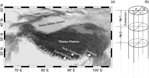 FIG. 1 (a) White dots indicate the sampling sites on East Rongbuk Glacier (Cong et al. Citation2008), the ice core drill site at Noijin Kangsang, and snow sample sites at Zuoqiupu Glacier. (b) The ice core tubes were cut into twenty-four numbered subsections, split into 4 columns, and marked with capital letters.