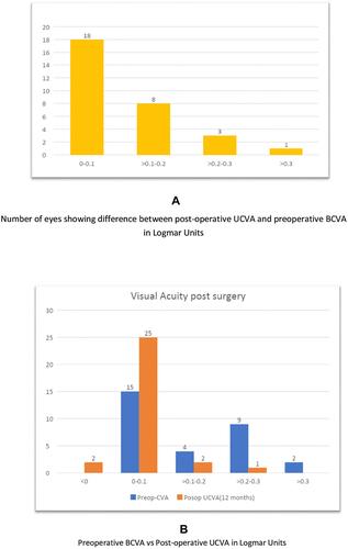 Figure 4 (A) Difference between post-operative UCVA and preoperative BCVA in Logmar units showing significant improvement with p value <0.05. (B) Preoperative CDVA vs Post-Operative UCVA at 12 months in Logmar units.
