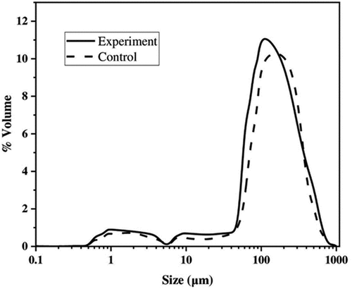 Figure 2. Particle size distribution of the control and the experimental butter samples.