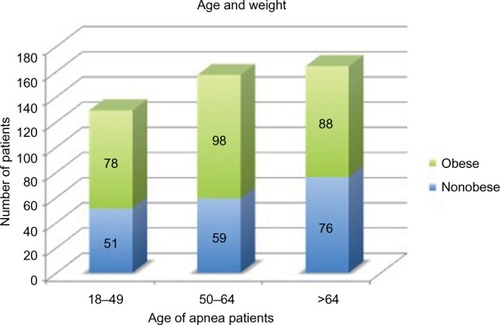 Figure 2 The distribution of patients by age and weight.