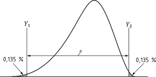 Figure 2. Reference interval a according to ISO 22514-4: 2016.