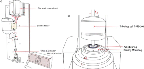 Figure 1. (a) In-house-made grease mixer (reproduced from Cyriac, et al. Citation(2)) (b) Bearing startup torque measurement setup (reproduced from Cyriac, et al. Citation(10)).