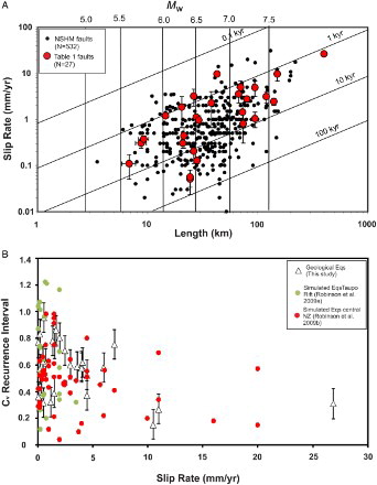 Figure 10. A, Plot of slip rate v. fault length including data from the NSHM (back small filled circles) and Table 1 (large red filled circles). Earthquake magnitude estimates from the Mw fault length empirical relationship of Mw=5.08+1.16×log(surface fault length) (Wells & Coppersmith Citation1994). Contours of RI of 0.1, 1, 10 and 100 ka were derived by applying the empirical data of Wells and Coppersmith (Citation1994) for the proportional scaling between coseismic slip (De) and earthquake rupture length (Le); i.e. De=(5×10−5)Le. Calculations assume that each earthquake ruptured the entire fault length measured, and that all slip was coseismic slip (i.e. no interseismic fault creep occurs on timescales of thousands of years), with displacement rate (Drate) for a given RI equal to De/RI or (5×10−5)Le/RI. For a given displacement rate and fault length a mean RI can therefore be calculated. B, RI Cv vs slip rate for geological and simulated large-magnitude earthquakes (refer to key for details and text for derivation of Cv).