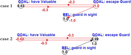 Figure 4. Different intentions are selected on the basis of different beliefs. In the first case, the goal to collect the valuable is selected (and becomes the new intention). In the second case, the goal to escape the guard is selected, due to a belief indicating the presence of a guard.