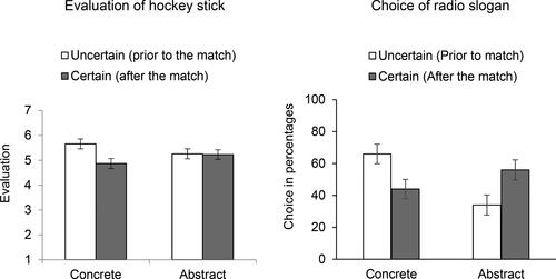 Figure 2. Evaluation of the hockey stick and choice of radio slogan as a function of type of communication (concrete vs abstract) and uncertainty (prior vs after the match; Study 2).Note. Error bars indicate +/-1 standard error from the mean.