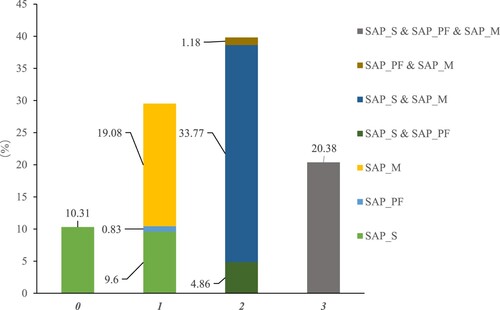 Figure 3. Adoption intensity of different types of SAPs by rice farmers.