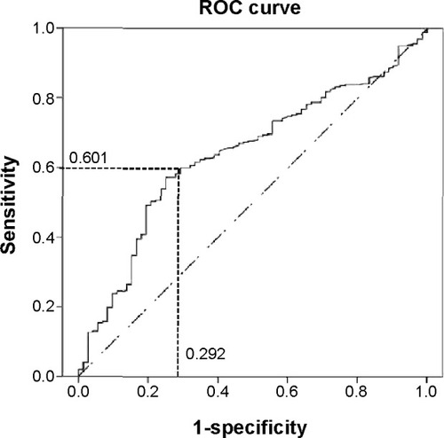 Figure 3 ROC curve between baPWV and the presence/absence of coronary artery disease.