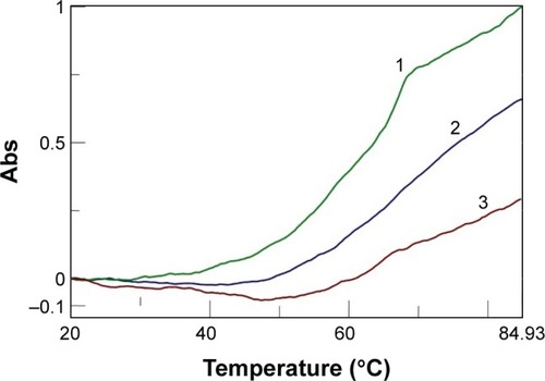 Figure 4 Comparison of the denaturation curves for the following complexes (in 1× PBS buffer, pH 7.5): poly I:C (Display full size), Tm=62°C); AOL (Display full size); AOL/poly I:C (Display full size).Abbreviations: AOL, artificial oligolysine; Tm, melting temperature; PBS, phosphate-buffered saline; poly I:C, complex of poly rI with poly rC; poly rI, polyinosinic acid; Abs, UV absorbance.