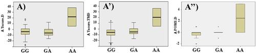 Figure 1 Box plots reflecting the Trp effect on depression subscales (A) Δ T-Score.D; (A”) ΔT-Score.TMD and (A”) Δ.POMS.D, according to the MAOB rs3027452 genotype.