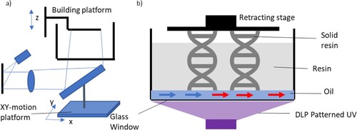 Figure 1. Various setup to increase the build volume in SLA. (a) Projector system attached to the translational stage (Adapted from [Citation26,Citation28]) (b) a dead layer–free approach to rapid SLA printing, HARP (high-area rapid printing) (Adapted from [Citation27]).