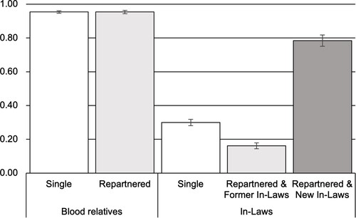 Figure 3. Considering blood relatives and former in-laws kin, by repartnering.Note: Whiskers represent 95% Confidence Intervals for the predicted probabilities
