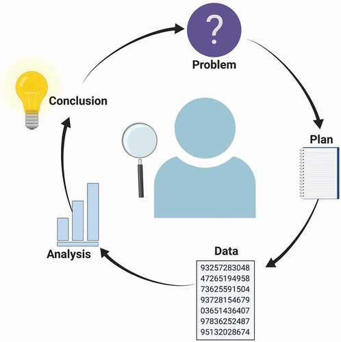 Figure 3. The relevance of statistics at all stages of the scientific inquiry process. Scientific inquiry relies on identification of a scientific problem worth studying, after identification of gaps in the scientific literature. A plan is constructed, with clear identification of a study hypothesis, study design and methodologies. Data collection ensues and is later compiled and analysed using data summaries, and descriptive and inferential statistics. Conclusions can be made, enabling contribution of knowledge to the life sciences field of interest. These data and conclusions can then be used as foundations for establishment of new plans for study.