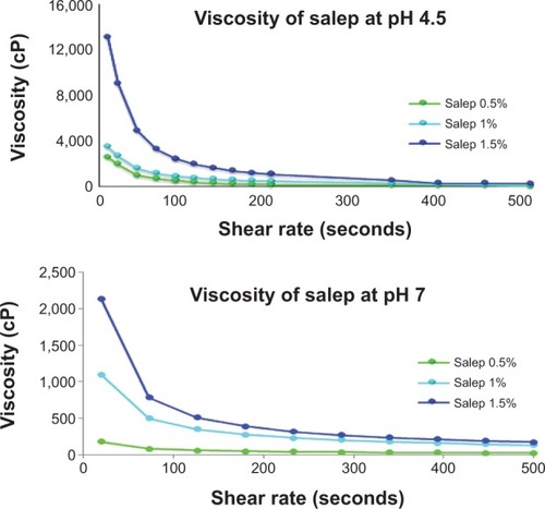 Figure 2 Viscosity of 0.5%, 1%, and 1.5% salep at pH 7 and pH 4.5.