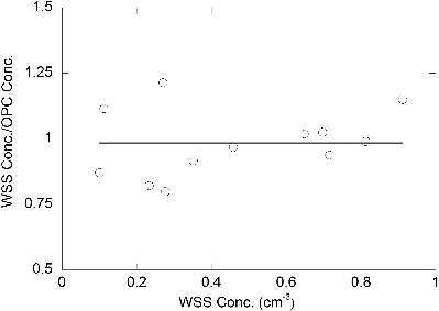 FIG. 8. The WSS/OPC ratios are plotted with respect to the WSS concentrations. The solid line represents the average value of the concentration.