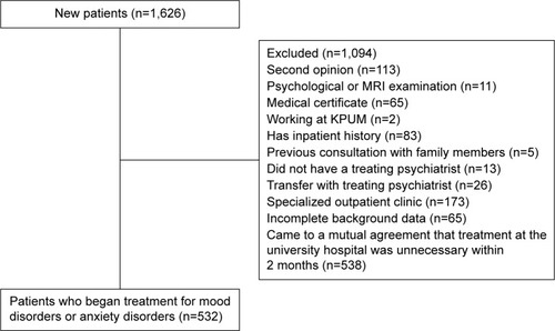 Figure 1 Patient selection.