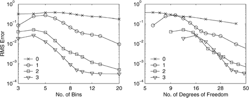 FIG. 5 Errors in the numerical solutions of the full (coagulation and growth) equation. The errors are plotted against the number of bins (left) and against the number of degrees of freedom (right).