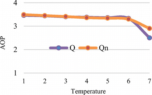 Figure 10. Impact of temperature on AOP of RS flip-flop.