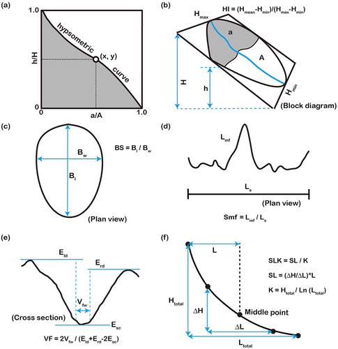 Figure 4. Schematic diagrams showing the morphometric indices applied in this study (modified from Keller and Pinter (Citation2002), Özsayın (Citation2016) and references therein): (a) hypsometric curve. (b) hypsometric integral (HI). (c) drainage basin shape (BS). (d) mountain front sinuosity (Smf). (e) ratio of valley floor width to valley height (VF). (f) normalized stream-length gradient (SLK).