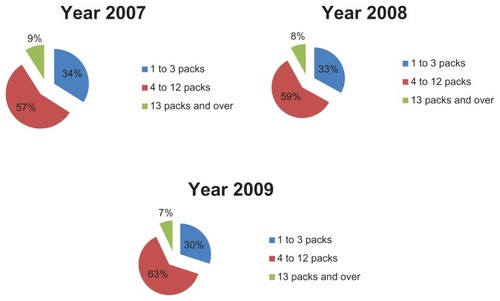 Figure 5 Impact of inappropriate use on expenditure. Results for the study years.