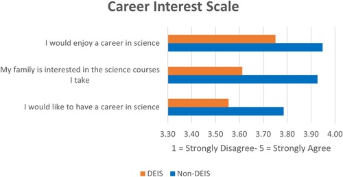 Figure 3. Differences in DEIS and Non-DEIS students’ science career interest scales.