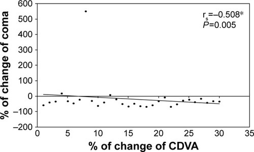Figure 7 Correlation between percentage of change of CDVA with percentage of change of coma.