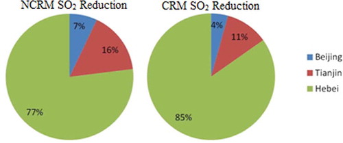 Figure 2. SO2 pollution reduction quantities for each province (expressed as percentage of the total regional pollutant reduction quantity) under the NCRM and the CRM approaches in 2009.