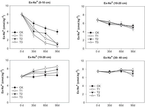 Figure 5. Soil Ex-Na+ as affected by different FGDG treatments at different sampling depth and dates.