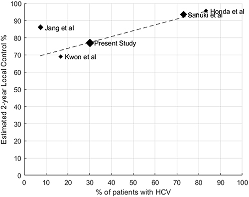Figure 3 Scatter plot of 2-year actuarial local control rate versus percentage of patients with hepatitis C in studies included in the HyTEC analysis as well as in the present study. Marker sizes are proportional to study sample sizes. The dotted line depicts the results of weighted linear regression, excluding the present study.