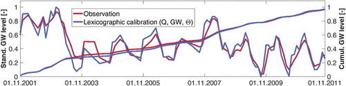 Figure 6. Hellwege: Standardized groundwater-level time series and cumulative time series of observations (red) and simulation based on lexicographic calibration (blue) for the period 2001–2011. For colour, see the online version.