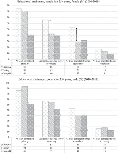 Figure 2. Educational attainment.