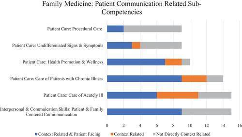 Figure 2. Number of context-related & patient-facing milestones specific to patient communication sub-competencies: family medicine.