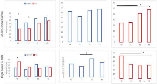 Figure 4 Frequency of good clinical control of asthma and high doses of inhaled corticosteroids in N-ERD and asthma groups. Basal time (t0), 12 months-time 1 (t1), 2 years-time 2 (t2), and 3 years-time 3 (t3). *Indicates p-value <0.05.