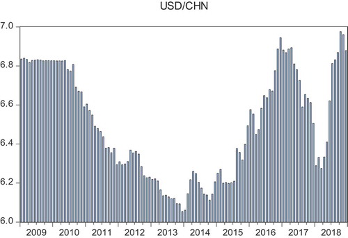 Figure 2. Graphical representation of exchange rate of China.Figure 2 depicted high volatility and fluctuations in the exchange rate of China over the years.