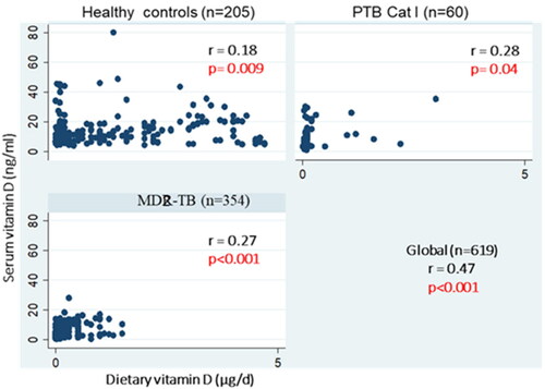 Figure 3. Correlation of serum vitamin D levels with dietary vitamin D in MDR-TB, PTB Cat I and healthy controls. Scatter plot are shown between dietary vitamin D (μg/d) in X-axis and serum vitamin D levels (ng/ml)) in Y axis with correlation ccoefficient (r) and significance of correlation (p).