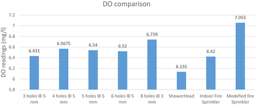 Figure 16. Comparing average DO readings for tested distributors.