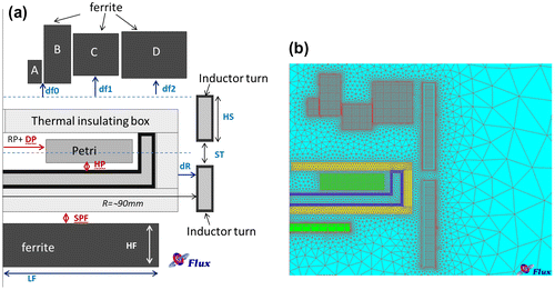 Figure 6. (a) Geometry of the device with eight design variables and three uncertain parameters (parameters underlined). (b) Mesh detail.