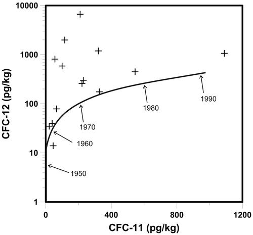 Figure 3. Concentrations of CFC-11 vs. CFC-12 measured from groundwater samples collected within the Waterloo Moraine. Solid line represents CFC-11 and CFC-12 concentrations in water based on measured atmospheric concentration and a recharge temperature of 6°C. Most CFC-12 concentrations were much higher than expected (from Johnston et al. Citation1998, with permission).