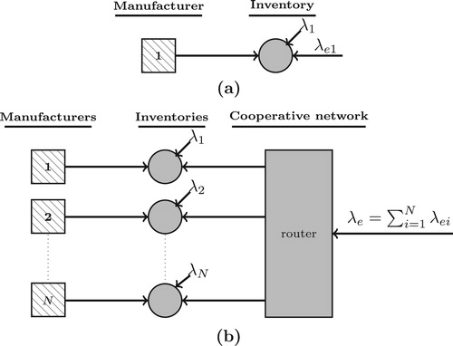 Figure 1. (a) Accepting external customers directly, (b) Cooperative network for external sales.